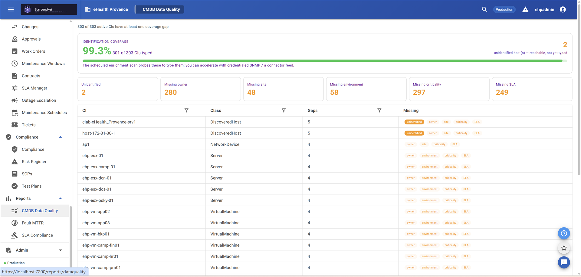 SurroundNet CMDB Data Quality report showing identification coverage and coverage gaps by CI